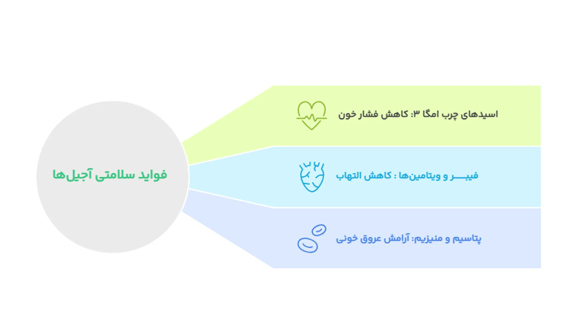 تاریخچه آجیل و ارتباط آن با سلامت قلب و فشار خون
