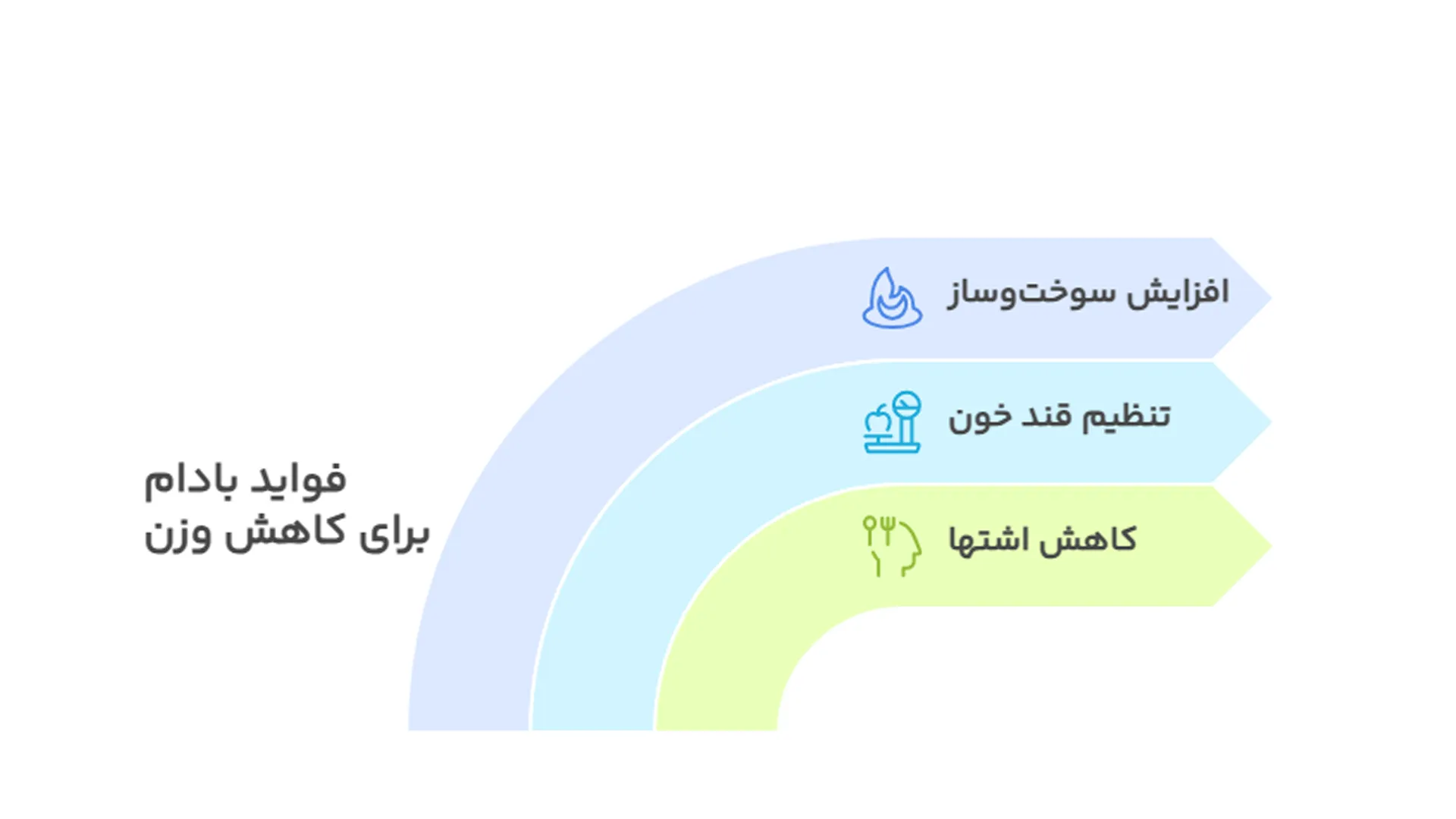 تأثیر بادام درختی بر کاهش وزن